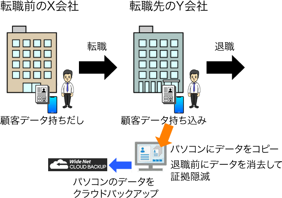 Aさんデータ持ち出しイメージ