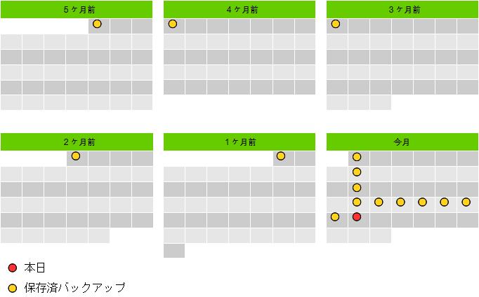 バックアップの世代管理