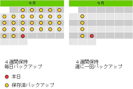 バックアップ保持期間2